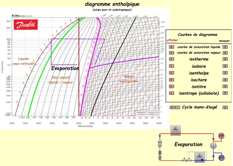 Le diagramme enthalpique (corps purs et azéotropiques)